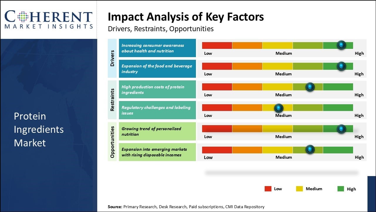 Protein Ingredients Market Key Factors
